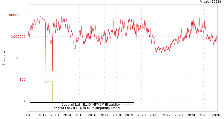 graph of Ecograf Ltd ILLIQ-MFMEM