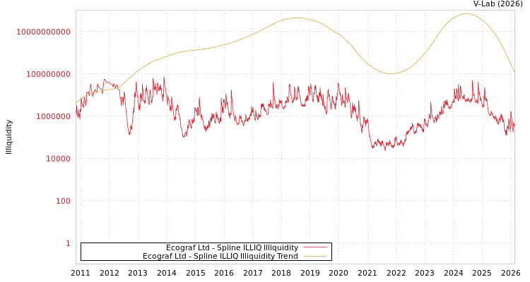 graph of Ecograf Ltd ILLIQ-SMEM