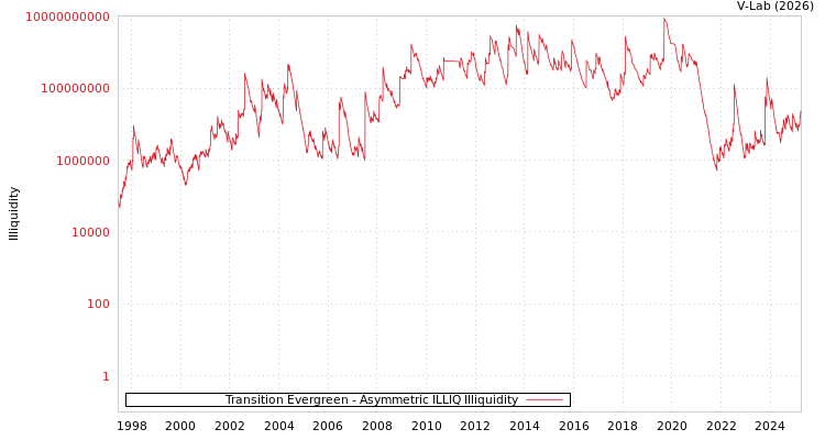graph of Transition Evergreen ILLIQ-AMEM