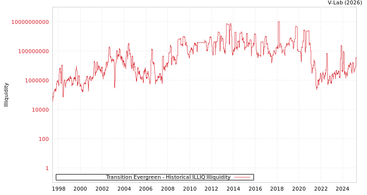 graph of Transition Evergreen ILLIQ-HIST