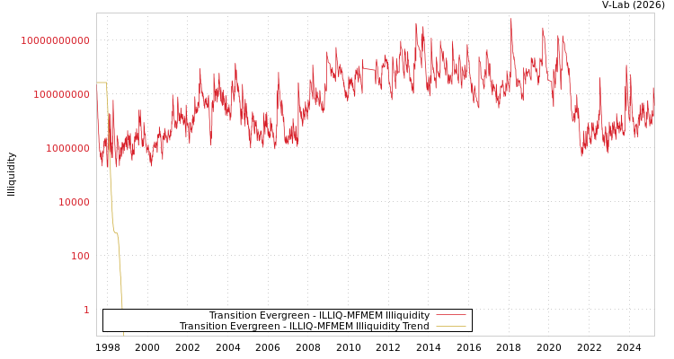 graph of Transition Evergreen ILLIQ-MFMEM