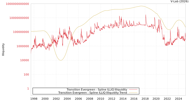 graph of Transition Evergreen ILLIQ-SMEM
