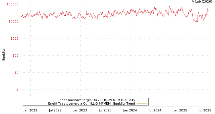 graph of Enefit Taastuvenergia Ou ILLIQ-MFMEM