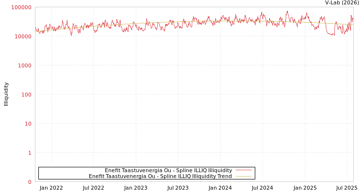 graph of Enefit Taastuvenergia Ou ILLIQ-SMEM