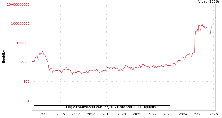graph of Eagle Pharmaceuticals Inc/DE ILLIQ-HIST