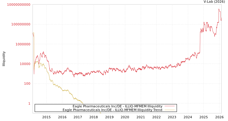 graph of Eagle Pharmaceuticals Inc/DE ILLIQ-MFMEM