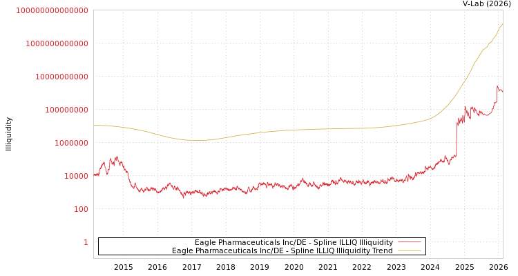 graph of Eagle Pharmaceuticals Inc/DE ILLIQ-SMEM