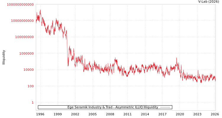 graph of Ege Seramik Industry & Trad ILLIQ-AMEM