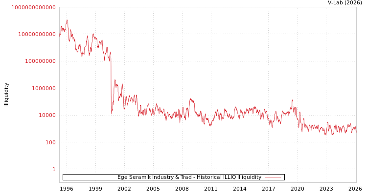 graph of Ege Seramik Industry & Trad ILLIQ-HIST