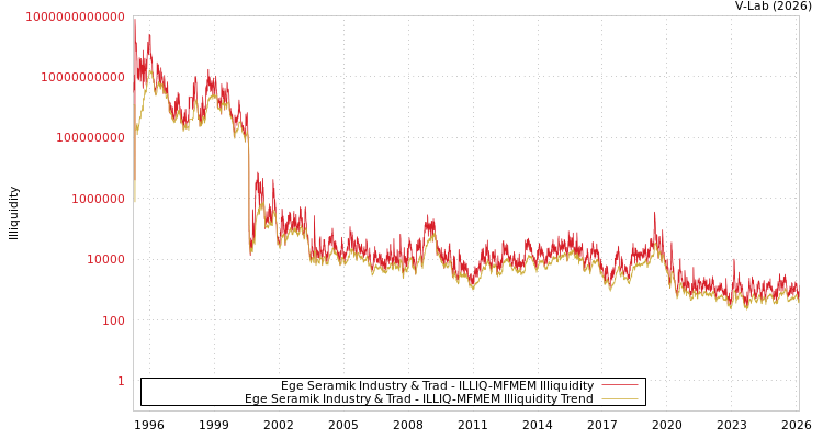 graph of Ege Seramik Industry & Trad ILLIQ-MFMEM
