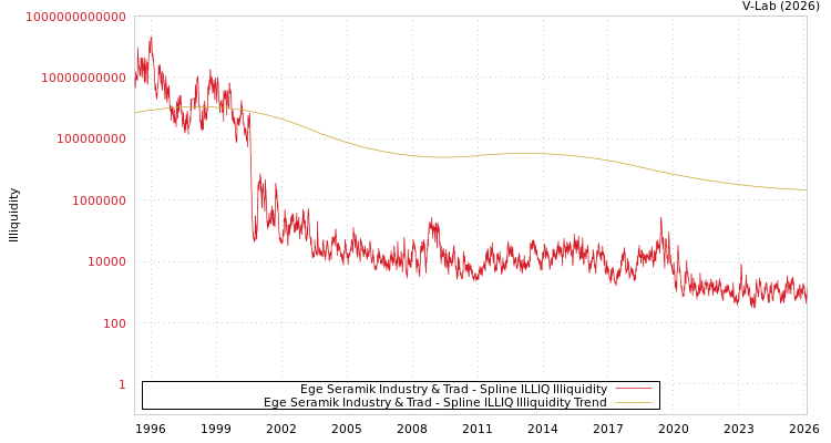 graph of Ege Seramik Industry & Trad ILLIQ-SMEM
