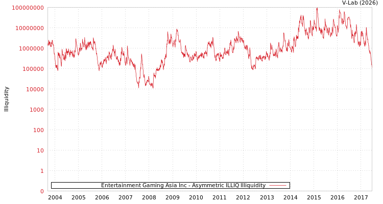 graph of Entertainment Gaming Asia Inc ILLIQ-AMEM