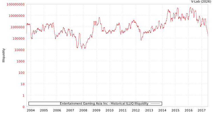 graph of Entertainment Gaming Asia Inc ILLIQ-HIST