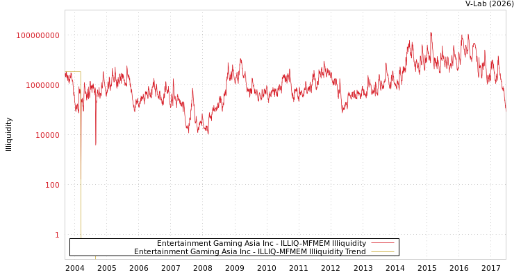 graph of Entertainment Gaming Asia Inc ILLIQ-MFMEM