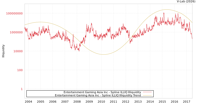 graph of Entertainment Gaming Asia Inc ILLIQ-SMEM