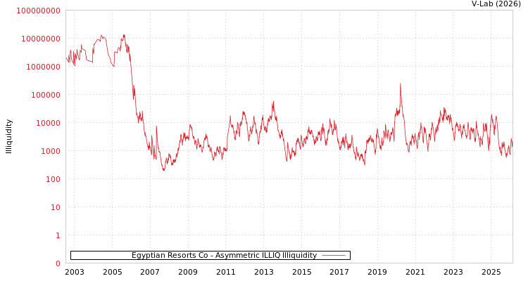 graph of Egyptian Resorts Co ILLIQ-AMEM