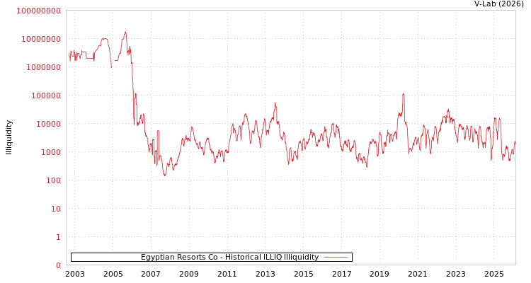 graph of Egyptian Resorts Co ILLIQ-HIST