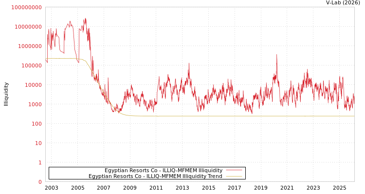 graph of Egyptian Resorts Co ILLIQ-MFMEM