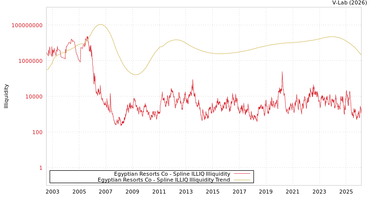 graph of Egyptian Resorts Co ILLIQ-SMEM