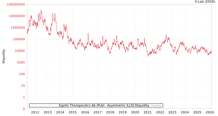 graph of Egetis Therapeutics Ab (Publ ILLIQ-AMEM