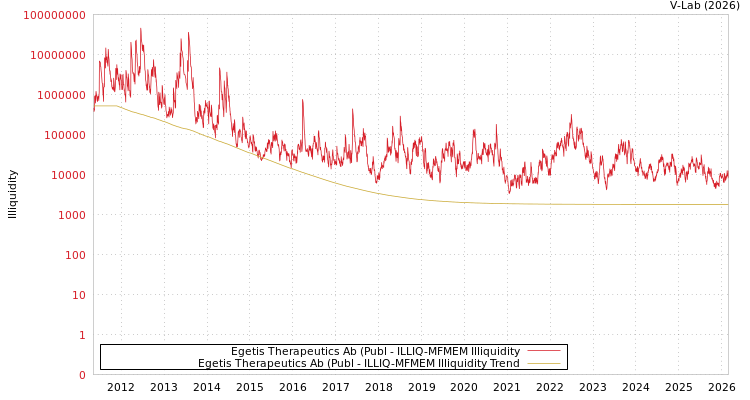 graph of Egetis Therapeutics Ab (Publ ILLIQ-MFMEM