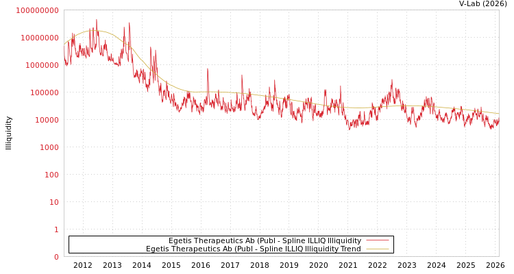 graph of Egetis Therapeutics Ab (Publ ILLIQ-SMEM