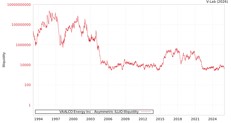 graph of VAALCO Energy Inc ILLIQ-AMEM