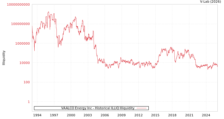 graph of VAALCO Energy Inc ILLIQ-HIST
