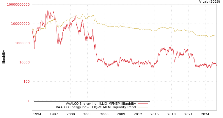 graph of VAALCO Energy Inc ILLIQ-MFMEM