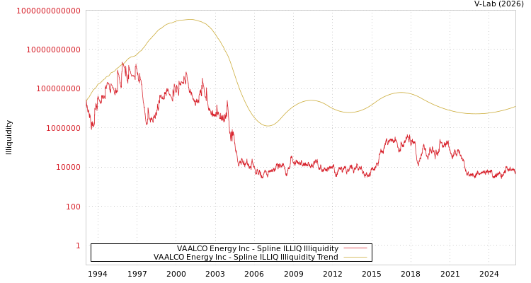 graph of VAALCO Energy Inc ILLIQ-SMEM