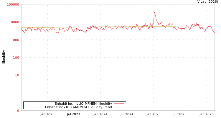 graph of Enhabit Inc ILLIQ-MFMEM