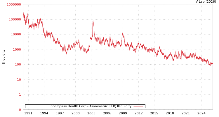 graph of Encompass Health Corp ILLIQ-AMEM