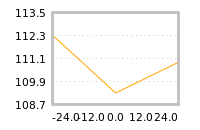 Impact of return on liquidity tomorrow