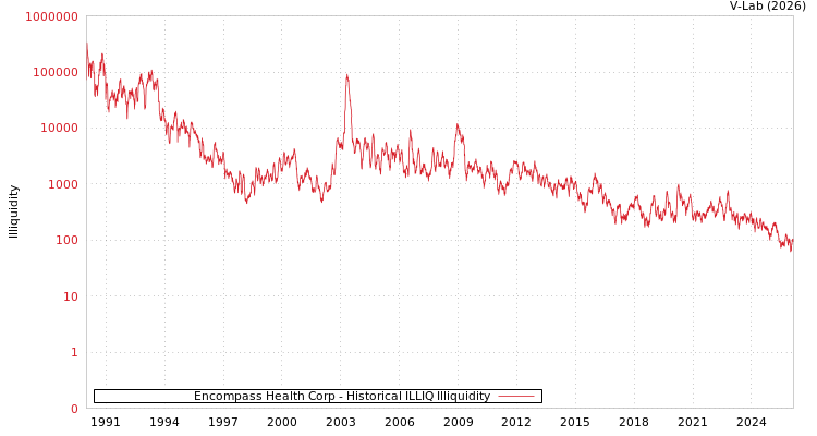 graph of Encompass Health Corp ILLIQ-HIST