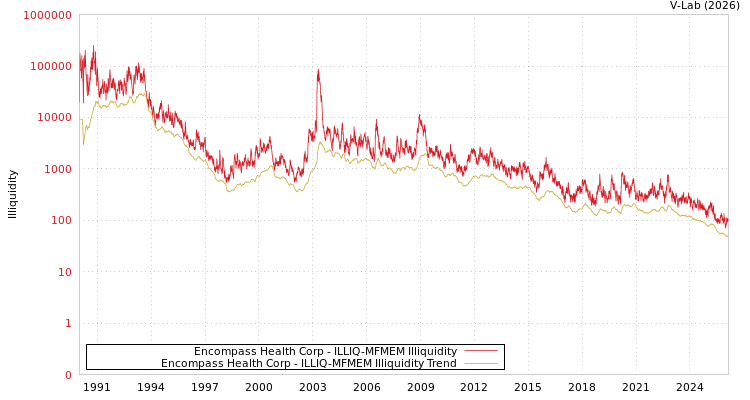 graph of Encompass Health Corp ILLIQ-MFMEM