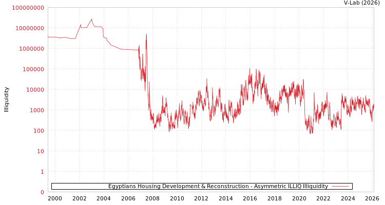 graph of Egyptians Housing Development & Reconstruction ILLIQ-AMEM