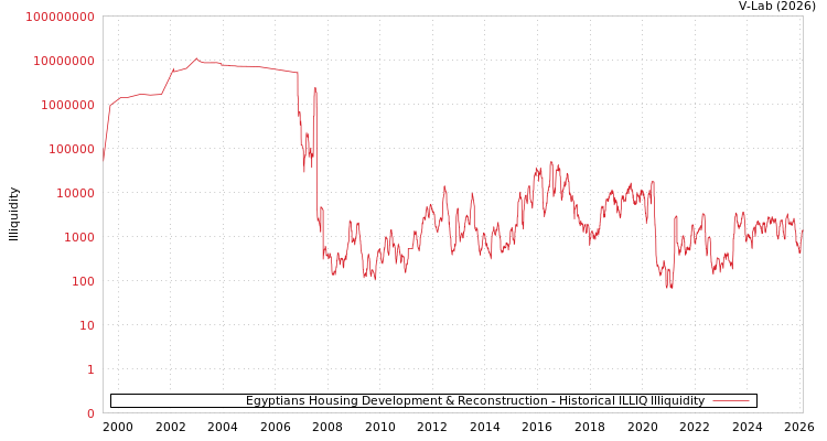 graph of Egyptians Housing Development & Reconstruction ILLIQ-HIST