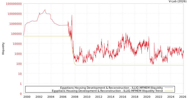 graph of Egyptians Housing Development & Reconstruction ILLIQ-MFMEM
