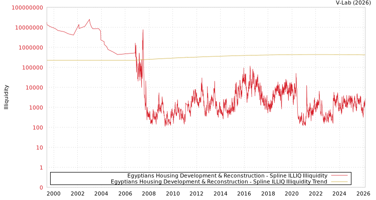 graph of Egyptians Housing Development & Reconstruction ILLIQ-SMEM