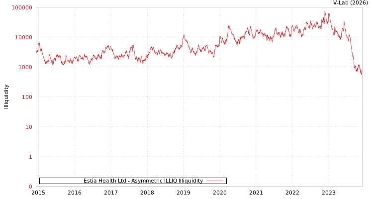 graph of Estia Health Ltd ILLIQ-AMEM