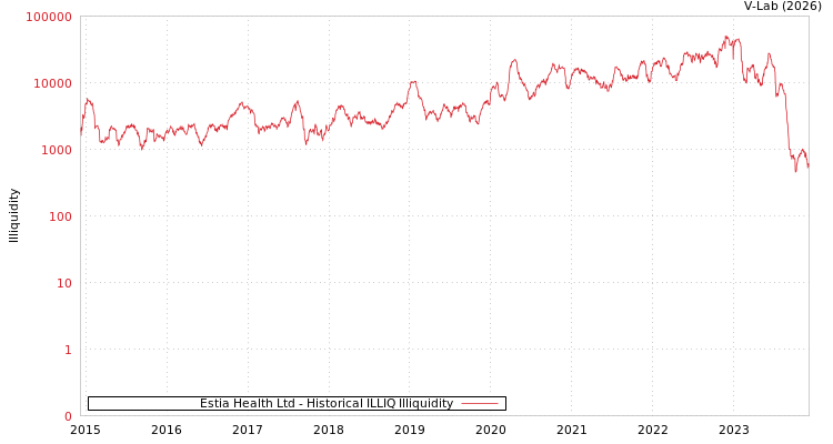 graph of Estia Health Ltd ILLIQ-HIST