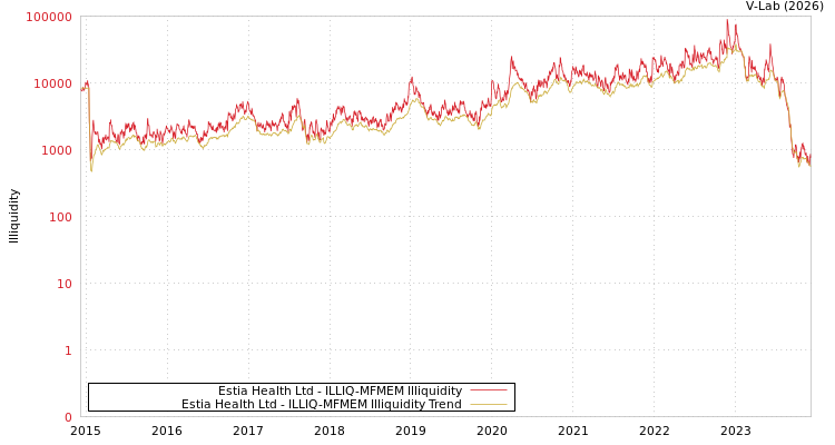 graph of Estia Health Ltd ILLIQ-MFMEM