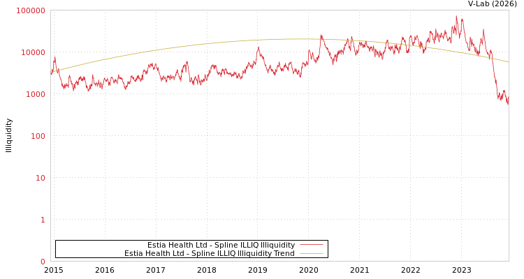 graph of Estia Health Ltd ILLIQ-SMEM