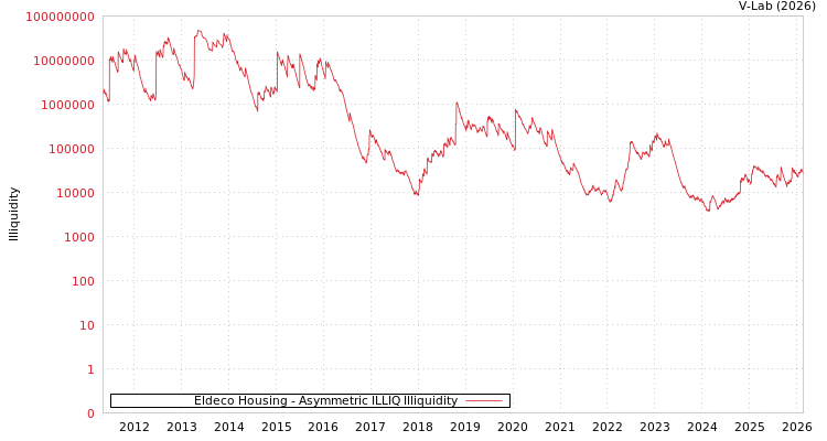 graph of Eldeco Housing ILLIQ-AMEM