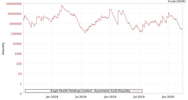 graph of Eagle Health Holdings Limited ILLIQ-AMEM