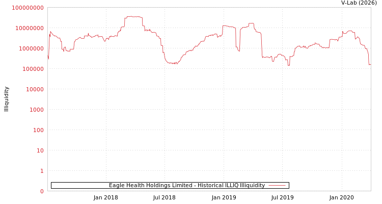 graph of Eagle Health Holdings Limited ILLIQ-HIST