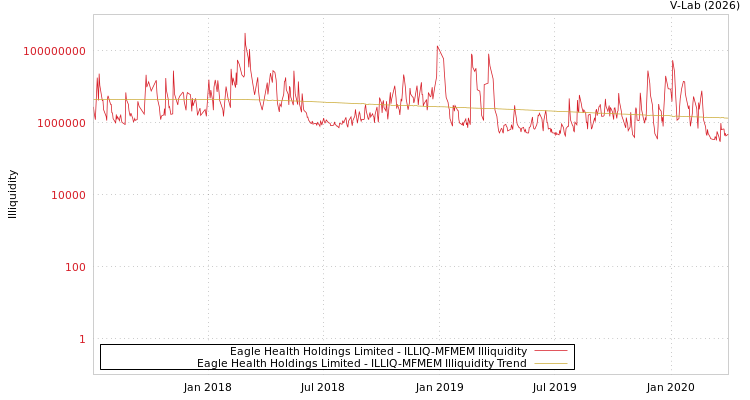 graph of Eagle Health Holdings Limited ILLIQ-MFMEM