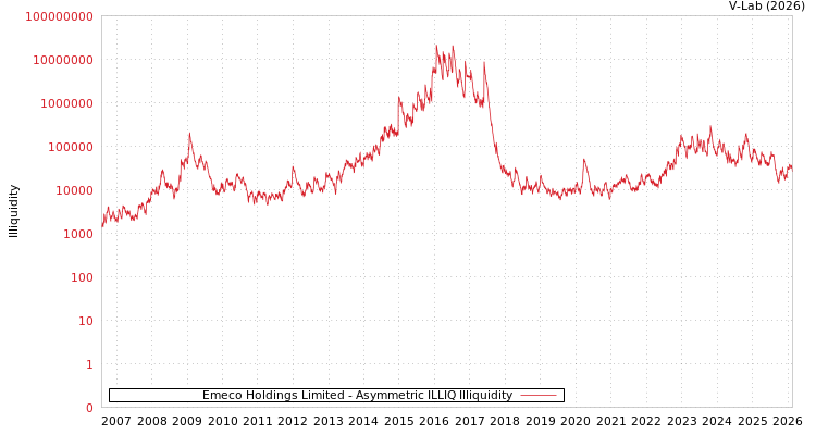 graph of Emeco Holdings Limited ILLIQ-AMEM