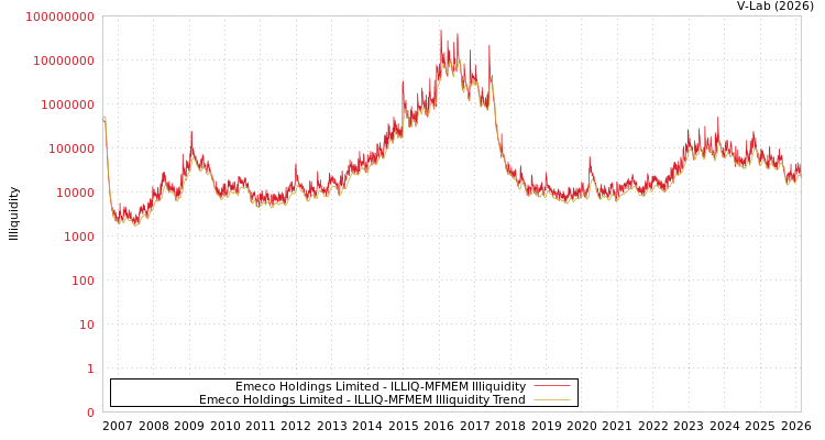 graph of Emeco Holdings Limited ILLIQ-MFMEM