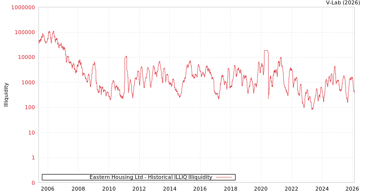 graph of Eastern Housing Ltd ILLIQ-HIST